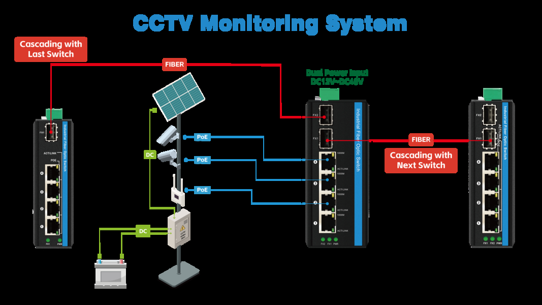 Jakość Przemysłowy przełącznik sieciowy fabryka