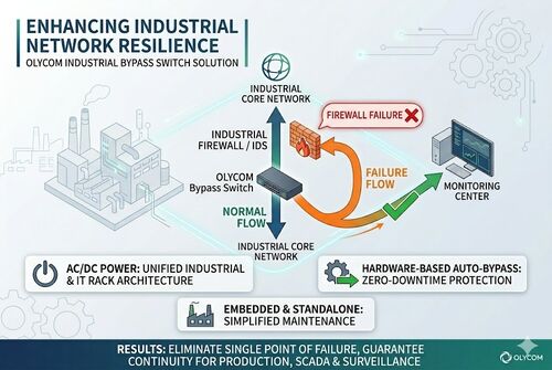 najnowsza sprawa firmy na temat Manufacturing Plant Cuts Network Downtime with OLYCOM Bypass Switches