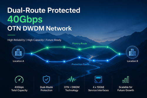 najnowsza sprawa firmy na temat Chroniona podwójną trasą sieć OTN DWDM 40 Gb/s
