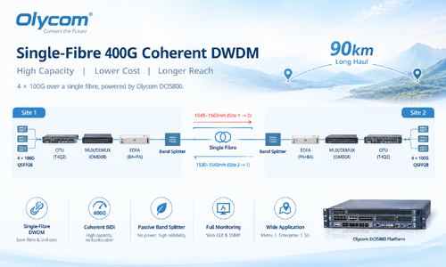 najnowsza sprawa firmy na temat Single-Fibre 400G Coherent DWDM Transmission for Long-Haul Network Deployment
