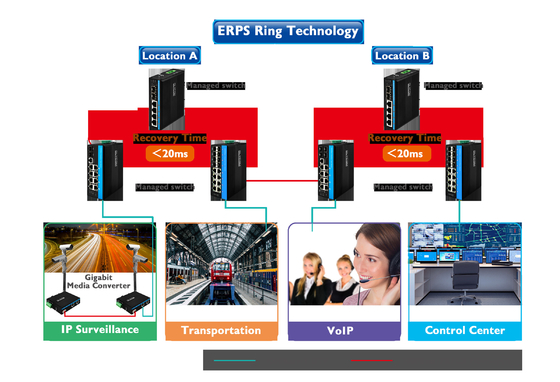 Gigabit ERPS Managed Ethernet Switch 2SFP+4RJ45 Din-rail Network Switch z wyjściem PoE