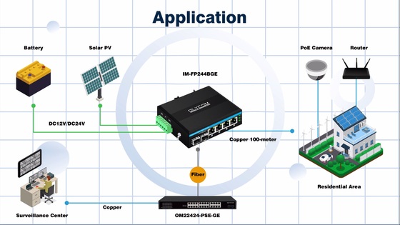 6 portów Gigiabit niezarządzany przełącznik Ethernet Din przełącznik sieci kolejowej DC12V/24V Wpis