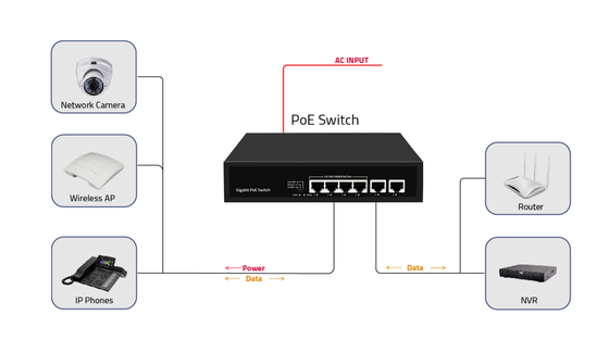 Ceny fabryczne gigabitowe 4 porty POE przełącznik 65W z POE Watchdog