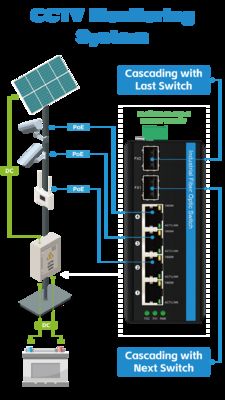 6-portowy przełącznik Poe na energię słoneczną DC12-48V wejście 120w przemysłowy przełącznik Ethernet do zasilania energią słoneczną/systemu trunk/systemu VoIP/systemu bezpieczeństwa CCTV