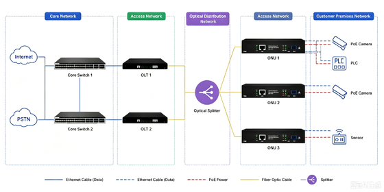 Gigabitowy xPON PoE ONU | Jednostka sieci optycznej EPON GPON do nadzoru IP i sieci dostępu światłowodowego